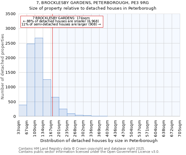 7, BROCKLESBY GARDENS, PETERBOROUGH, PE3 9RG: Size of property relative to detached houses houses in Peterborough