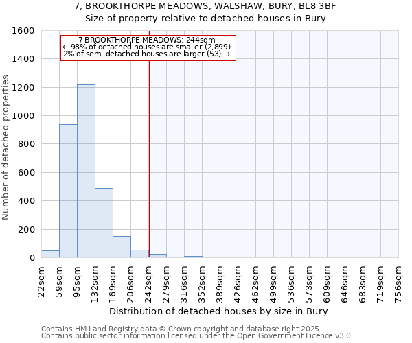 7, BROOKTHORPE MEADOWS, WALSHAW, BURY, BL8 3BF: Size of property relative to detached houses houses in Bury