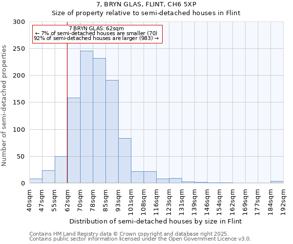 7, BRYN GLAS, FLINT, CH6 5XP: Size of property relative to semi-detached houses houses in Flint