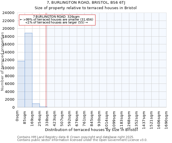7, BURLINGTON ROAD, BRISTOL, BS6 6TJ: Size of property relative to terraced houses houses in Bristol