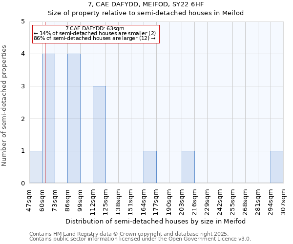 7, CAE DAFYDD, MEIFOD, SY22 6HF: Size of property relative to semi-detached houses houses in Meifod