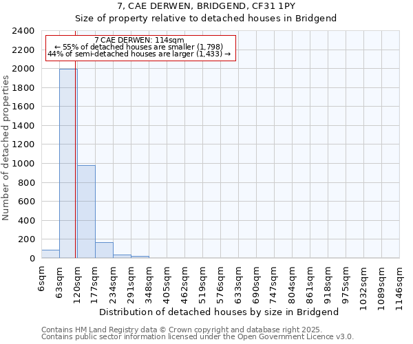 7, CAE DERWEN, BRIDGEND, CF31 1PY: Size of property relative to detached houses houses in Bridgend