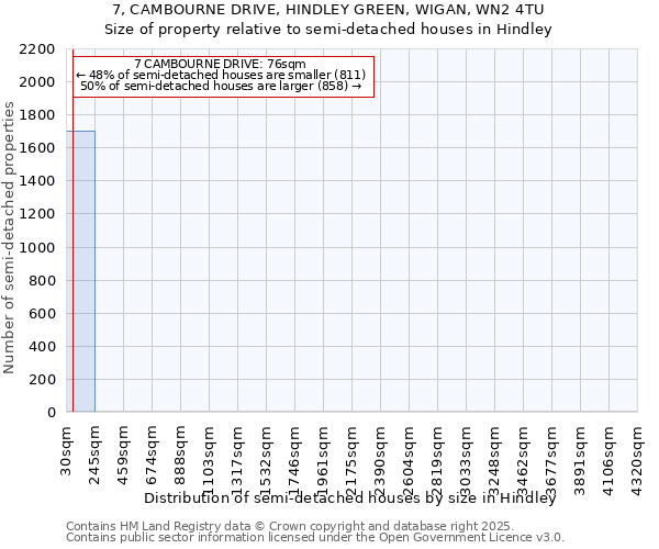 7, CAMBOURNE DRIVE, HINDLEY GREEN, WIGAN, WN2 4TU: Size of property relative to semi-detached houses houses in Hindley