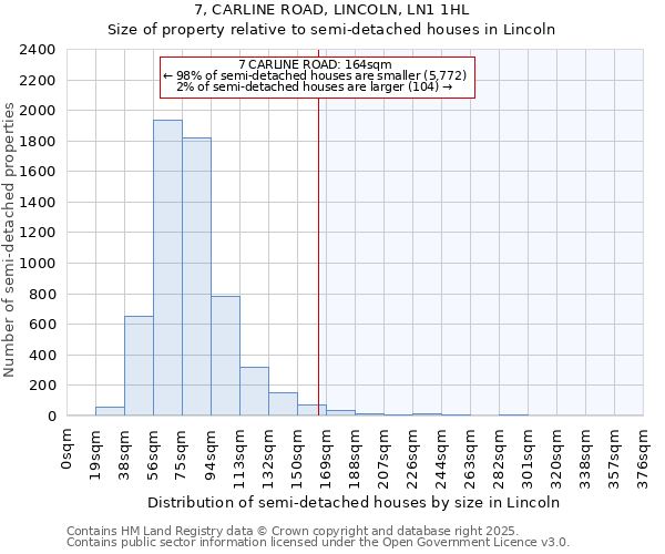 7, CARLINE ROAD, LINCOLN, LN1 1HL: Size of property relative to semi-detached houses houses in Lincoln