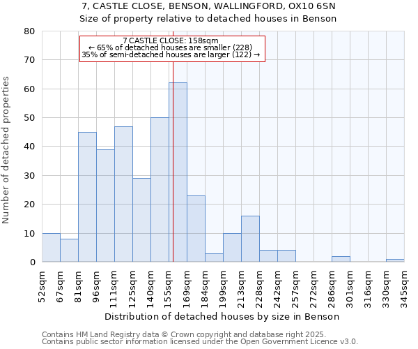 7, CASTLE CLOSE, BENSON, WALLINGFORD, OX10 6SN: Size of property relative to detached houses houses in Benson