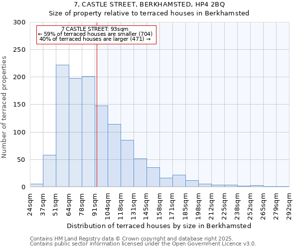 7, CASTLE STREET, BERKHAMSTED, HP4 2BQ: Size of property relative to terraced houses houses in Berkhamsted