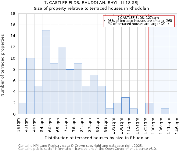 7, CASTLEFIELDS, RHUDDLAN, RHYL, LL18 5RJ: Size of property relative to terraced houses houses in Rhuddlan