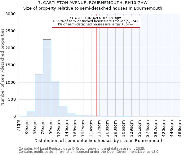 7, CASTLETON AVENUE, BOURNEMOUTH, BH10 7HW: Size of property relative to semi-detached houses houses in Bournemouth