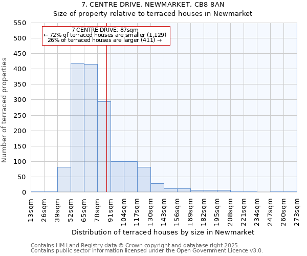 7, CENTRE DRIVE, NEWMARKET, CB8 8AN: Size of property relative to terraced houses houses in Newmarket