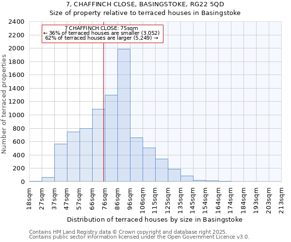 7, CHAFFINCH CLOSE, BASINGSTOKE, RG22 5QD: Size of property relative to terraced houses houses in Basingstoke