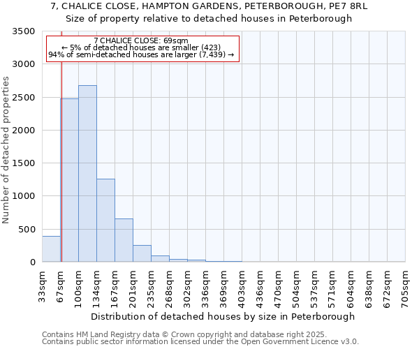 7, CHALICE CLOSE, HAMPTON GARDENS, PETERBOROUGH, PE7 8RL: Size of property relative to detached houses houses in Peterborough