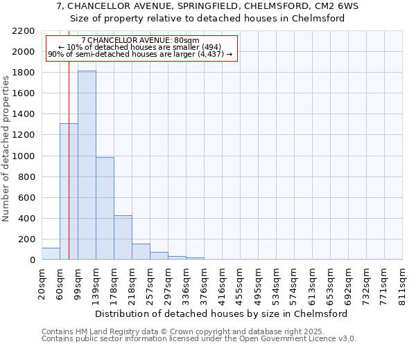 7, CHANCELLOR AVENUE, SPRINGFIELD, CHELMSFORD, CM2 6WS: Size of property relative to detached houses houses in Chelmsford