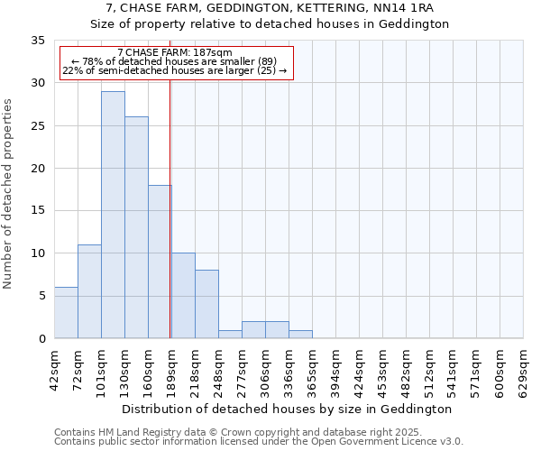 7, CHASE FARM, GEDDINGTON, KETTERING, NN14 1RA: Size of property relative to detached houses houses in Geddington