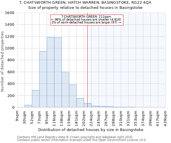 7, CHATSWORTH GREEN, HATCH WARREN, BASINGSTOKE, RG22 4QA: Size of property relative to detached houses houses in Basingstoke