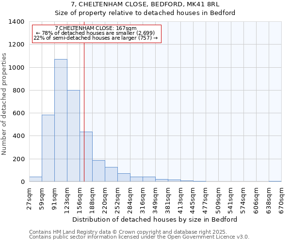 7, CHELTENHAM CLOSE, BEDFORD, MK41 8RL: Size of property relative to detached houses houses in Bedford