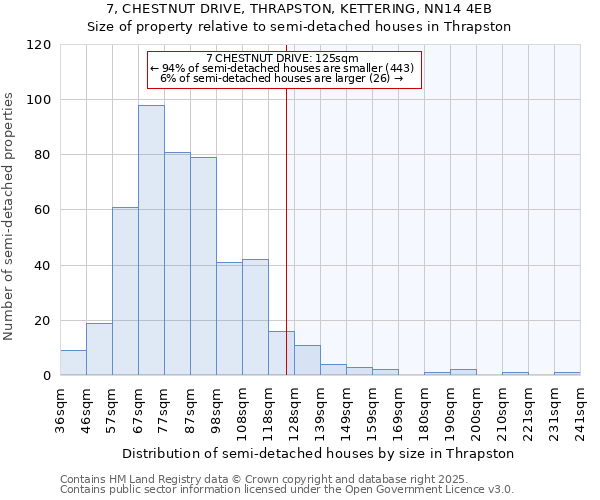 7, CHESTNUT DRIVE, THRAPSTON, KETTERING, NN14 4EB: Size of property relative to semi-detached houses houses in Thrapston