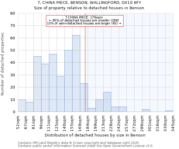 7, CHINA PIECE, BENSON, WALLINGFORD, OX10 6FY: Size of property relative to detached houses houses in Benson