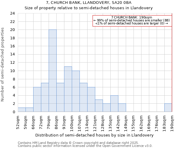 7, CHURCH BANK, LLANDOVERY, SA20 0BA: Size of property relative to semi-detached houses houses in Llandovery