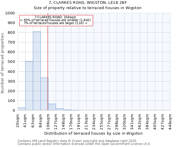 7, CLARKES ROAD, WIGSTON, LE18 2BF: Size of property relative to terraced houses houses in Wigston