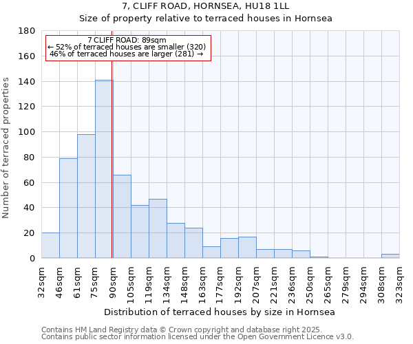 7, CLIFF ROAD, HORNSEA, HU18 1LL: Size of property relative to terraced houses houses in Hornsea