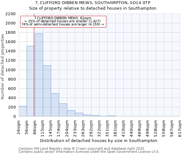7, CLIFFORD DIBBEN MEWS, SOUTHAMPTON, SO14 0TP: Size of property relative to detached houses houses in Southampton
