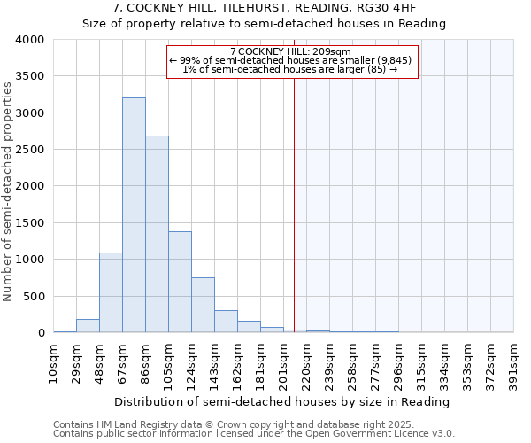 7, COCKNEY HILL, TILEHURST, READING, RG30 4HF: Size of property relative to semi-detached houses houses in Reading