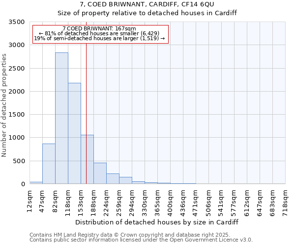 7, COED BRIWNANT, CARDIFF, CF14 6QU: Size of property relative to detached houses houses in Cardiff