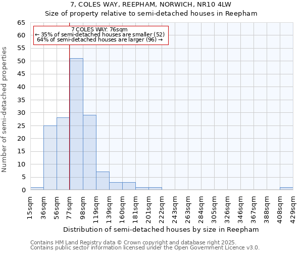 7, COLES WAY, REEPHAM, NORWICH, NR10 4LW: Size of property relative to semi-detached houses houses in Reepham