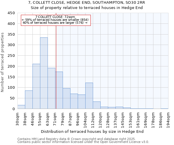 7, COLLETT CLOSE, HEDGE END, SOUTHAMPTON, SO30 2RR: Size of property relative to terraced houses houses in Hedge End