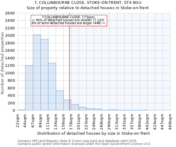 7, COLLINBOURNE CLOSE, STOKE-ON-TRENT, ST4 8GU: Size of property relative to detached houses houses in Stoke-on-Trent