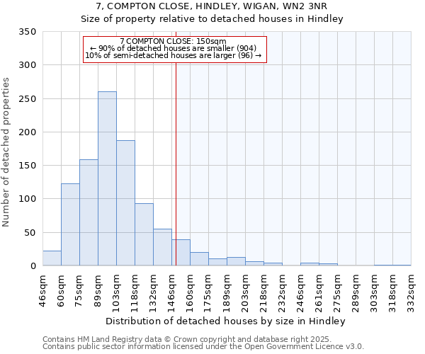 7, COMPTON CLOSE, HINDLEY, WIGAN, WN2 3NR: Size of property relative to detached houses houses in Hindley