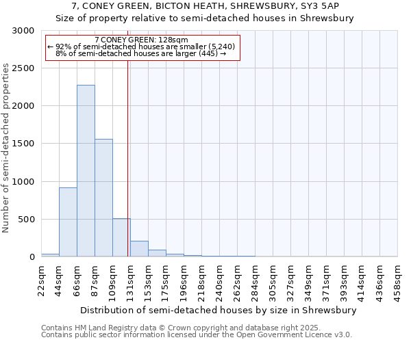 7, CONEY GREEN, BICTON HEATH, SHREWSBURY, SY3 5AP: Size of property relative to semi-detached houses houses in Shrewsbury