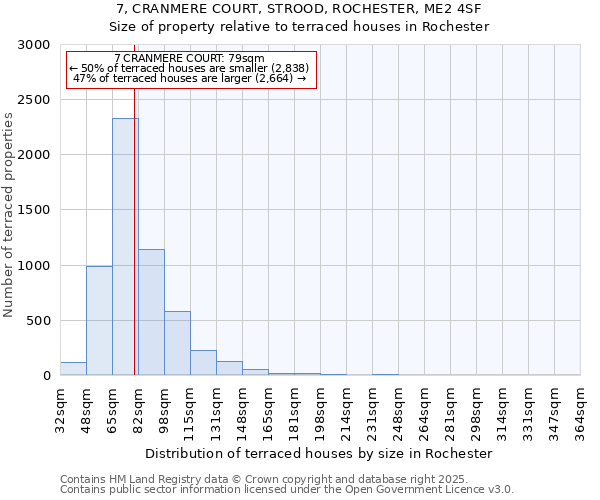 7, CRANMERE COURT, STROOD, ROCHESTER, ME2 4SF: Size of property relative to terraced houses houses in Rochester