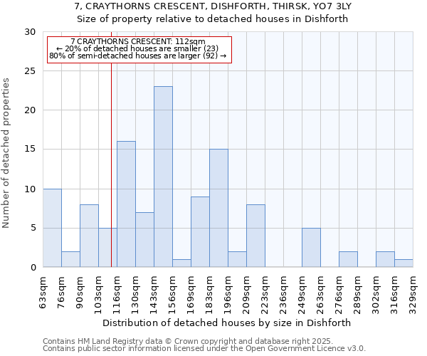 7, CRAYTHORNS CRESCENT, DISHFORTH, THIRSK, YO7 3LY: Size of property relative to detached houses houses in Dishforth