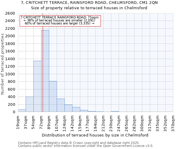 7, CRITCHETT TERRACE, RAINSFORD ROAD, CHELMSFORD, CM1 2QN: Size of property relative to terraced houses houses in Chelmsford