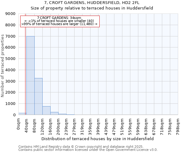 7, CROFT GARDENS, HUDDERSFIELD, HD2 2FL: Size of property relative to terraced houses houses in Huddersfield