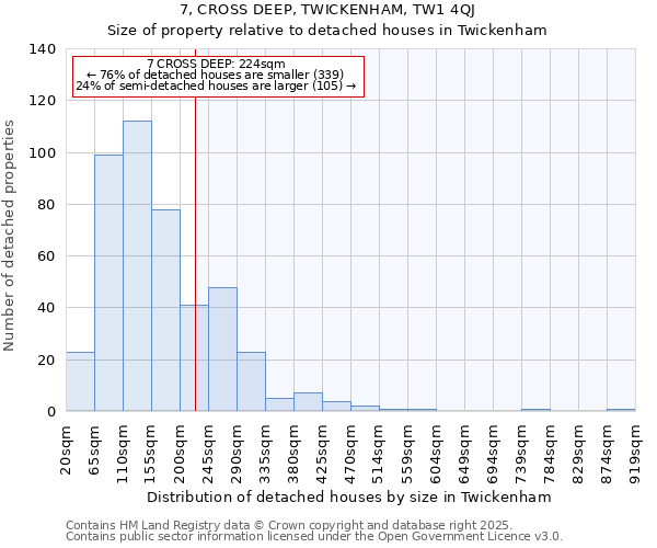 7, CROSS DEEP, TWICKENHAM, TW1 4QJ: Size of property relative to detached houses houses in Twickenham
