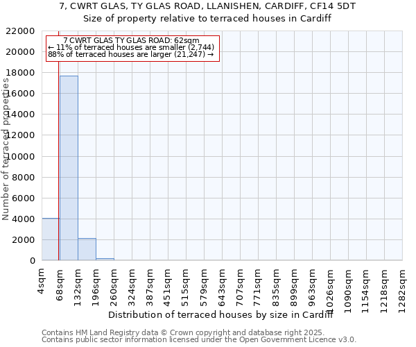 7, CWRT GLAS, TY GLAS ROAD, LLANISHEN, CARDIFF, CF14 5DT: Size of property relative to terraced houses houses in Cardiff