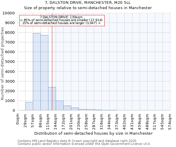 7, DALSTON DRIVE, MANCHESTER, M20 5LL: Size of property relative to semi-detached houses houses in Manchester