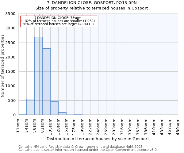 7, DANDELION CLOSE, GOSPORT, PO13 0PN: Size of property relative to terraced houses houses in Gosport