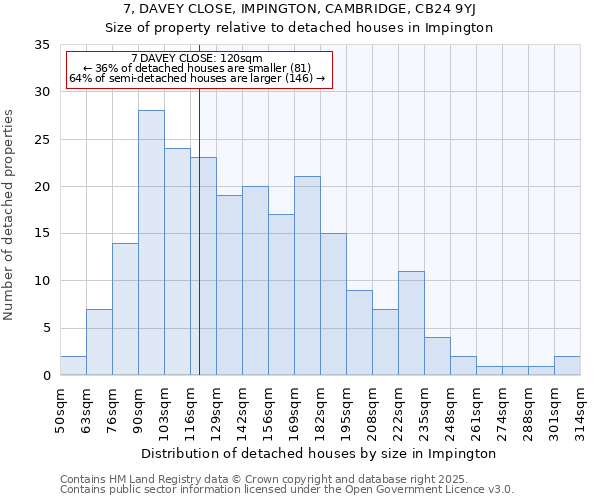 7, DAVEY CLOSE, IMPINGTON, CAMBRIDGE, CB24 9YJ: Size of property relative to detached houses houses in Impington