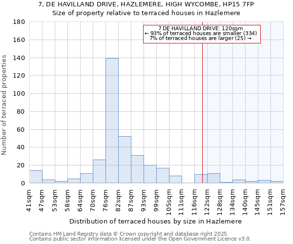7, DE HAVILLAND DRIVE, HAZLEMERE, HIGH WYCOMBE, HP15 7FP: Size of property relative to terraced houses houses in Hazlemere