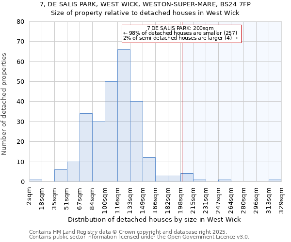 7, DE SALIS PARK, WEST WICK, WESTON-SUPER-MARE, BS24 7FP: Size of property relative to detached houses houses in West Wick