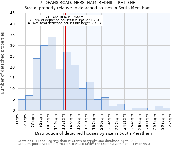 7, DEANS ROAD, MERSTHAM, REDHILL, RH1 3HE: Size of property relative to detached houses houses in South Merstham