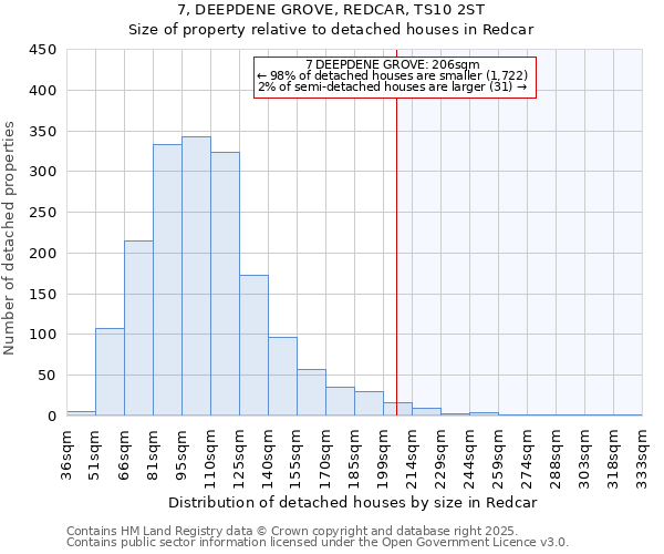 7, DEEPDENE GROVE, REDCAR, TS10 2ST: Size of property relative to detached houses houses in Redcar