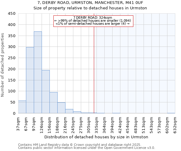 7, DERBY ROAD, URMSTON, MANCHESTER, M41 0UF: Size of property relative to detached houses houses in Urmston