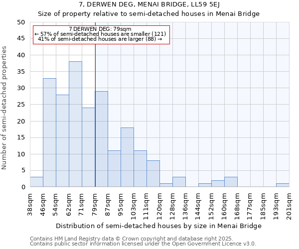 7, DERWEN DEG, MENAI BRIDGE, LL59 5EJ: Size of property relative to semi-detached houses houses in Menai Bridge