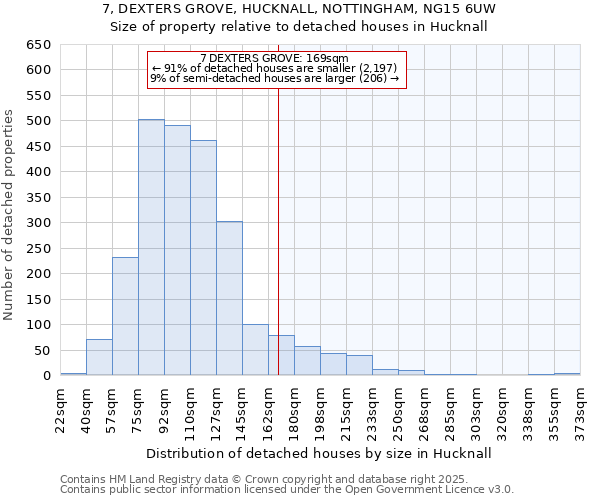 7, DEXTERS GROVE, HUCKNALL, NOTTINGHAM, NG15 6UW: Size of property relative to detached houses houses in Hucknall