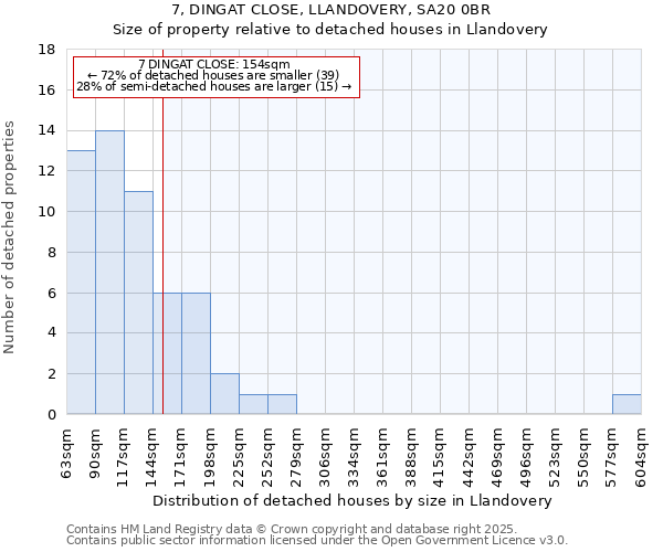 7, DINGAT CLOSE, LLANDOVERY, SA20 0BR: Size of property relative to detached houses houses in Llandovery