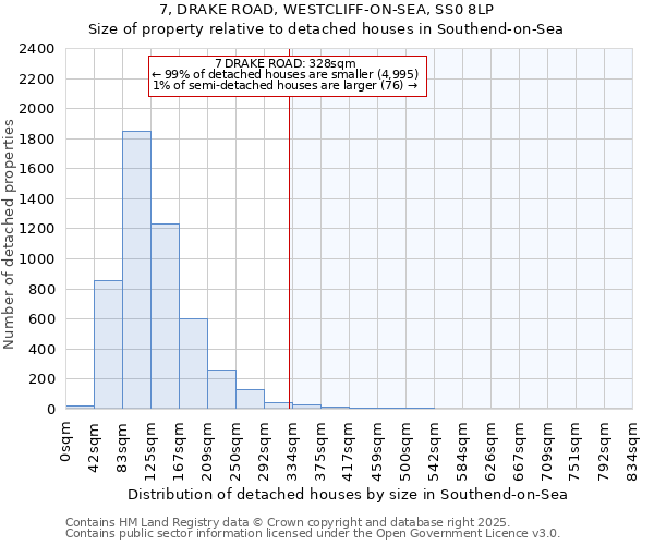 7, DRAKE ROAD, WESTCLIFF-ON-SEA, SS0 8LP: Size of property relative to detached houses houses in Southend-on-Sea